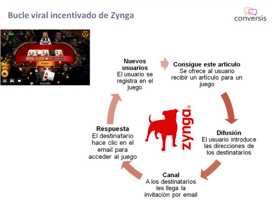 Bucle viral incentivado de Zynga