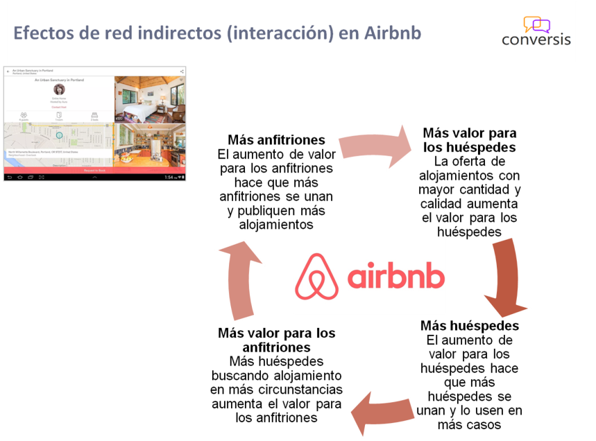 Efectos de red indirectos (interacción) en Airbnb